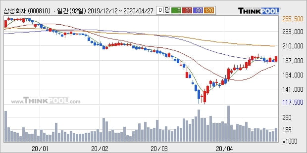 삼성화재, 상승흐름 전일대비 +5.67%... 이 시각 거래량 6만796주