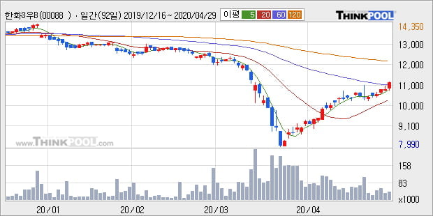 '한화3우B' 5% 이상 상승, 주가 상승 중, 단기간 골든크로스 형성