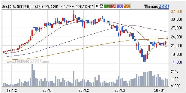 DB하이텍, 전일대비 5.02% 상승중... 외국인 기관 동시 순매수 중