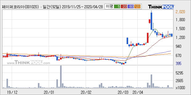 '페이퍼코리아' 5% 이상 상승, 단기·중기 이평선 정배열로 상승세