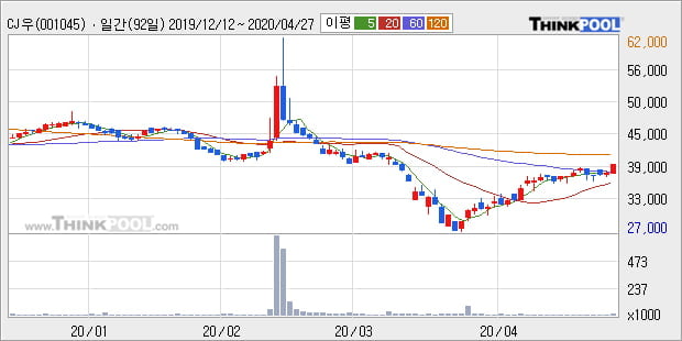 'CJ우' 5% 이상 상승, 주가 상승 중, 단기간 골든크로스 형성