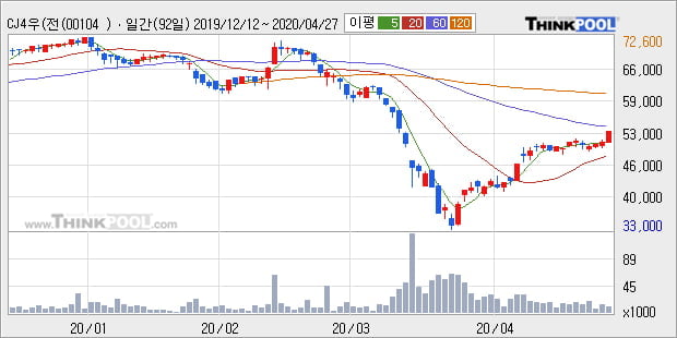 'CJ4우(전환)' 5% 이상 상승, 주가 상승 흐름, 단기 이평선 정배열, 중기 이평선 역배열