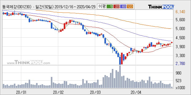 '동국제강' 5% 이상 상승, 주가 상승 중, 단기간 골든크로스 형성
