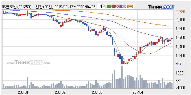 'GS글로벌' 5% 이상 상승, 주가 20일 이평선 상회, 단기·중기 이평선 역배열