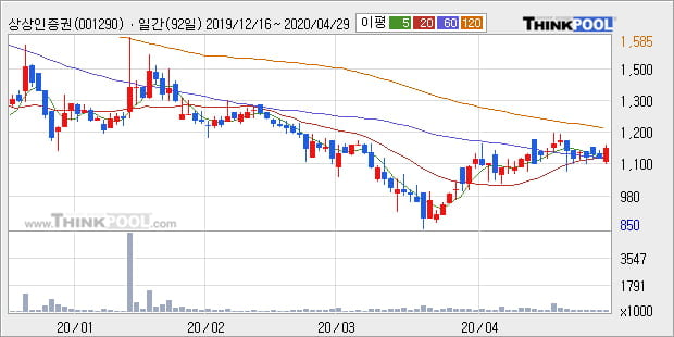 '상상인증권' 5% 이상 상승, 주가 상승 중, 단기간 골든크로스 형성