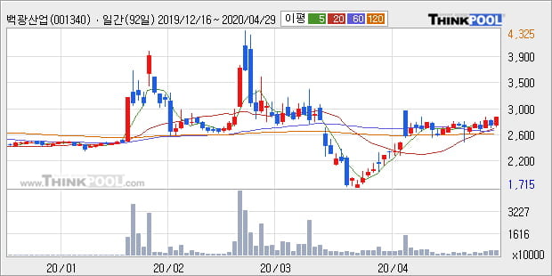 '백광산업' 5% 이상 상승, 단기·중기 이평선 정배열로 상승세