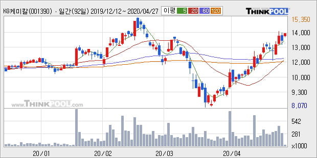 'KG케미칼' 5% 이상 상승, 주가 상승 중, 단기간 골든크로스 형성