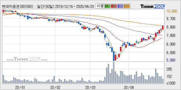 '현대차증권' 5% 이상 상승, 주가 상승 중, 단기간 골든크로스 형성