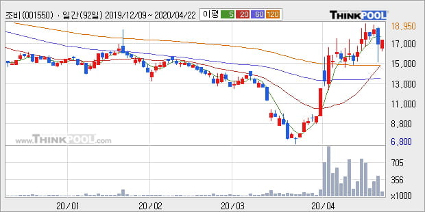 '조비' 5% 이상 상승, 주가 상승 중, 단기간 골든크로스 형성