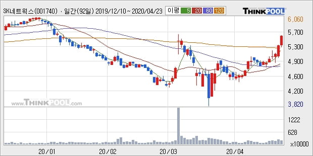 SK네트웍스, 장시작 후 꾸준히 올라 +5.1%... 외국인 기관 동시 순매수 중