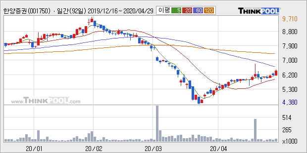 '한양증권' 5% 이상 상승, 주가 상승 흐름, 단기 이평선 정배열, 중기 이평선 역배열