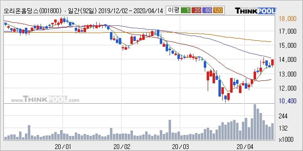 오리온홀딩스, 상승흐름 전일대비 +5.24%... 외국인 -18,743주 순매도 중