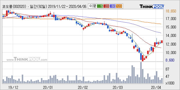 '코오롱' 5% 이상 상승, 주가 상승 흐름, 단기 이평선 정배열, 중기 이평선 역배열