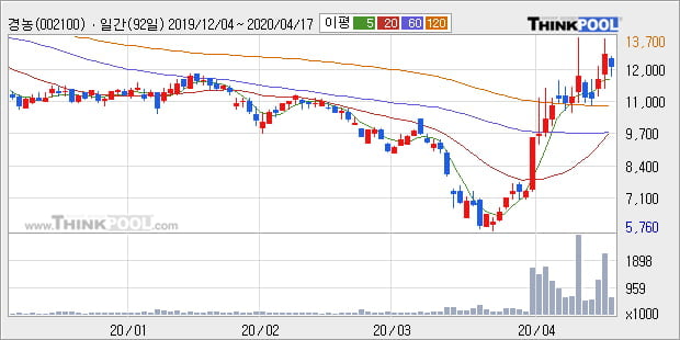 '경농' 5% 이상 상승, 주가 상승 중, 단기간 골든크로스 형성