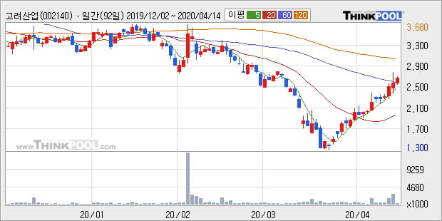 '고려산업' 5% 이상 상승, 주가 상승 중, 단기간 골든크로스 형성