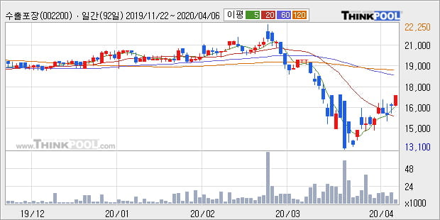 '수출포장' 5% 이상 상승, 전일 종가 기준 PER 3.6배, PBR 0.3배, 저PER