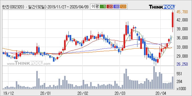 '한진' 상한가↑ 도달, 주가 상승 중, 단기간 골든크로스 형성