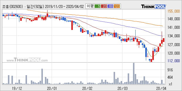 '조흥' 5% 이상 상승, 주가 상승 중, 단기간 골든크로스 형성