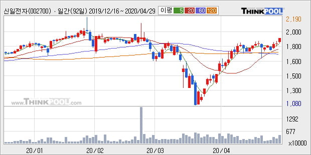 '신일전자' 5% 이상 상승, 단기·중기 이평선 정배열로 상승세