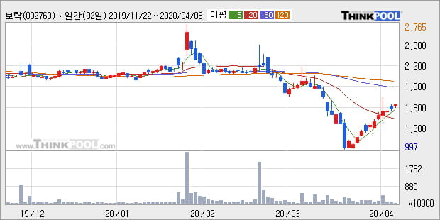 '보락' 5% 이상 상승, 주가 상승 흐름, 단기 이평선 정배열, 중기 이평선 역배열