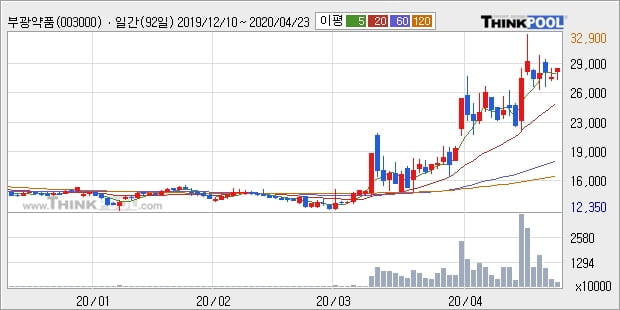 부광약품, 상승출발 후 현재 +5.42%... 이 시각 523만9092주 거래