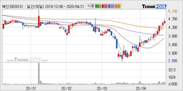 '혜인' 5% 이상 상승, 주가 상승 중, 단기간 골든크로스 형성