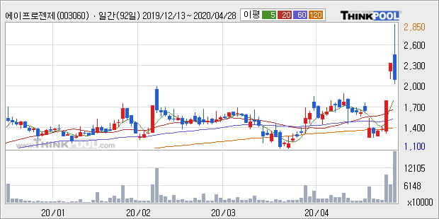 '에이프로젠제약' 5% 이상 상승, 주가 반등 시도, 단기 이평선 역배열 구간
