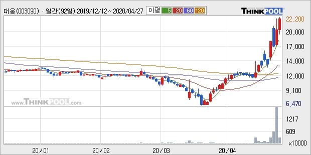 대웅, 상승출발 후 현재 +5.32%... 기관 -7,000주 순매도