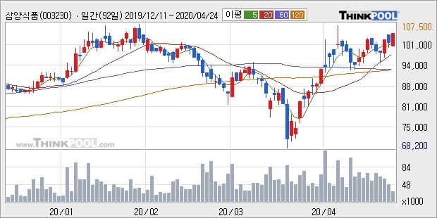 삼양식품, 상승흐름 전일대비 +5.04%... 최근 주가 반등 흐름