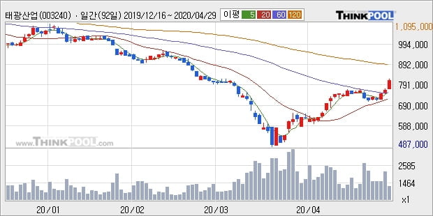 태광산업, 전일대비 5.06% 상승... 외국인 109주 순매수