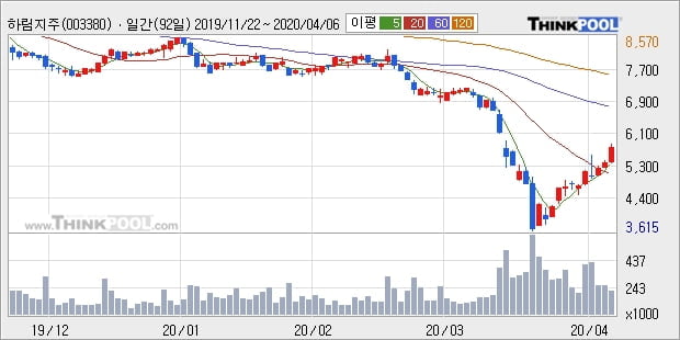 하림지주, 장시작 후 꾸준히 올라 +10.07%... 외국인 -1,481주 순매도