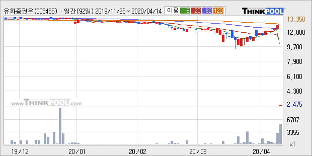 '유화증권우' 5% 이상 상승, 주가 반등 시도, 단기·중기 이평선 역배열