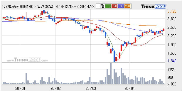 '유안타증권' 5% 이상 상승, 주가 상승 흐름, 단기 이평선 정배열, 중기 이평선 역배열