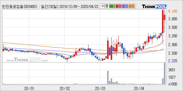 '한진중공업홀딩스' 52주 신고가 경신, 전일 종가 기준 PER 4.0배, PBR 0.3배, 저PER