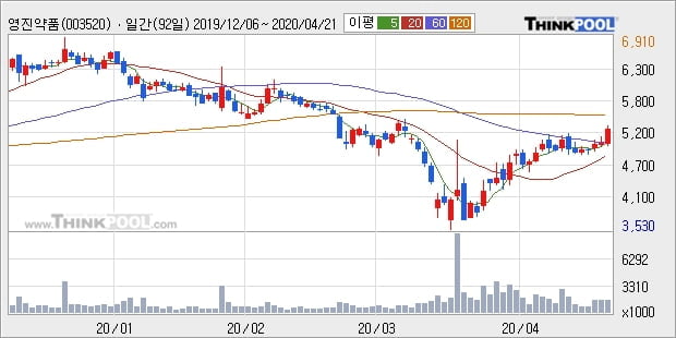 '영진약품' 5% 이상 상승, 주가 상승 중, 단기간 골든크로스 형성