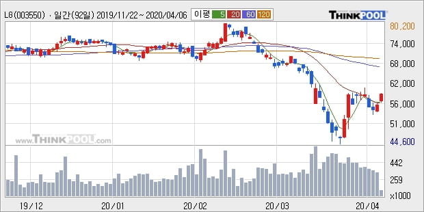 LG, 전일대비 5.71% 상승중... 이 시각 거래량 8만787주