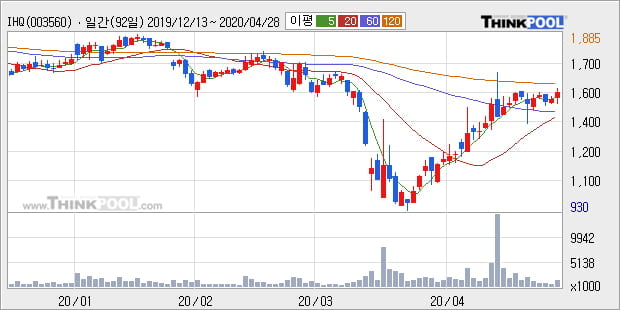 'IHQ' 5% 이상 상승, 주가 상승 중, 단기간 골든크로스 형성