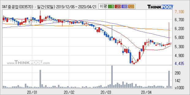'S&T중공업' 5% 이상 상승, 주가 상승 중, 단기간 골든크로스 형성