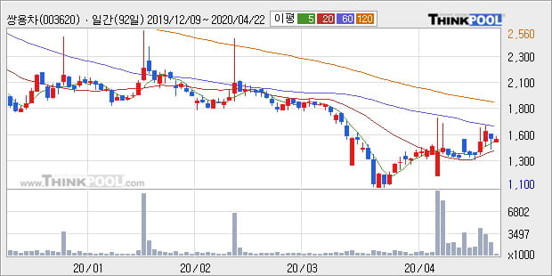 '쌍용차' 5% 이상 상승, 주가 상승 흐름, 단기 이평선 정배열, 중기 이평선 역배열