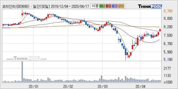 코리안리, 장시작 후 꾸준히 올라 +9.22%... 이 시각 40만2840주 거래