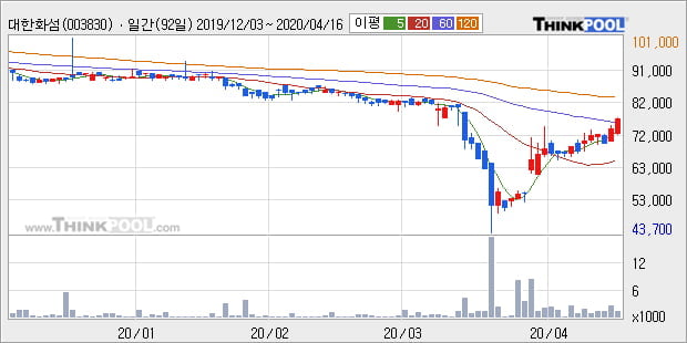 '대한화섬' 5% 이상 상승, 주가 상승 중, 단기간 골든크로스 형성