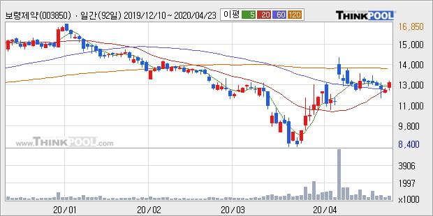 '보령제약' 5% 이상 상승, 주가 상승 중, 단기간 골든크로스 형성