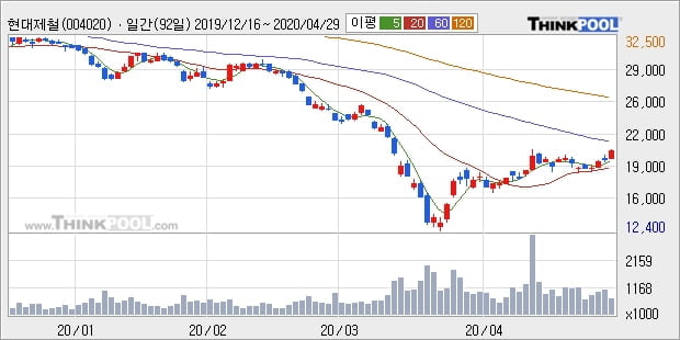 현대제철, 전일대비 7.8% 상승... 최근 주가 반등 흐름