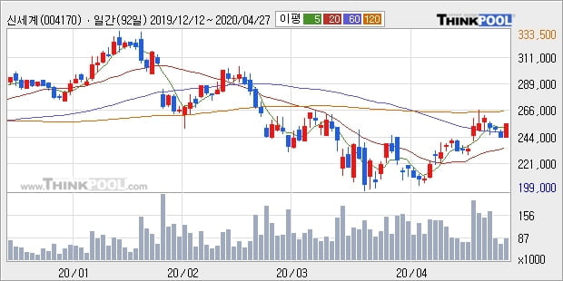 신세계, 전일대비 5.15% 올라... 최근 주가 반등 흐름