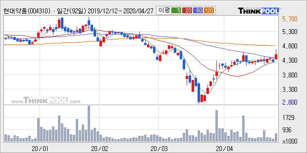 '현대약품' 10% 이상 상승, 주가 상승 중, 단기간 골든크로스 형성
