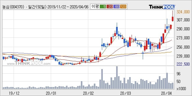 농심, 상승흐름 전일대비 +5.03%... 외국인 5,938주 순매수