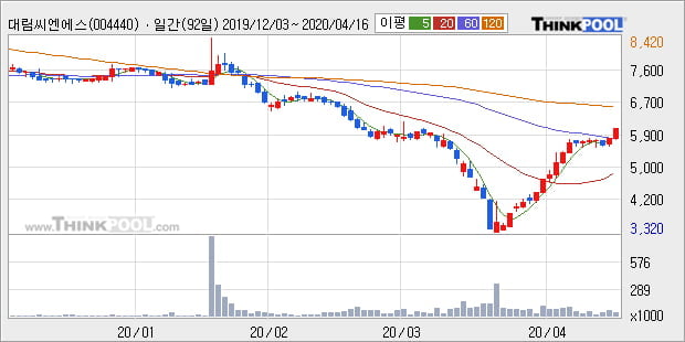 '대림씨엔에스' 5% 이상 상승, 주가 상승 중, 단기간 골든크로스 형성