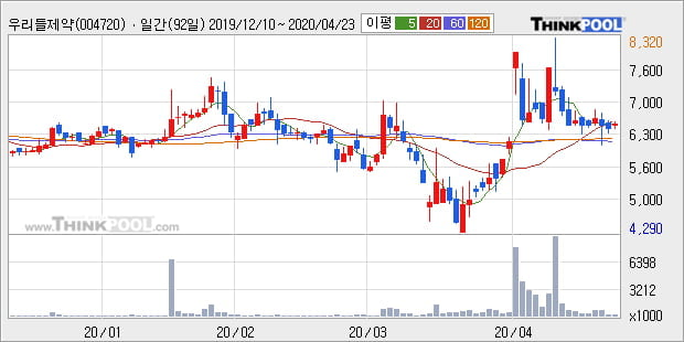 '우리들제약' 5% 이상 상승, 주가 상승 중, 단기간 골든크로스 형성