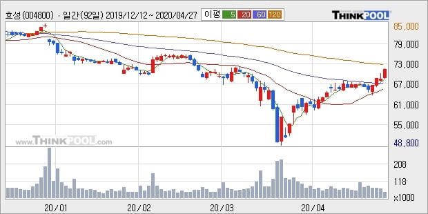 효성, 주가 반등 현재는 +5.0%... 이평선 역배열 상황에서 반등 시도