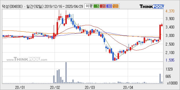 '덕성' 상한가↑ 도달, 주가 상승 중, 단기간 골든크로스 형성